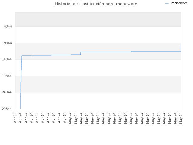 Historial de clasificación para manowore