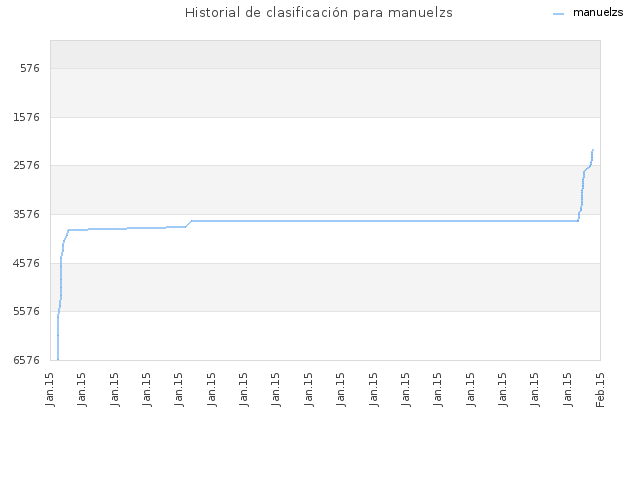 Historial de clasificación para manuelzs
