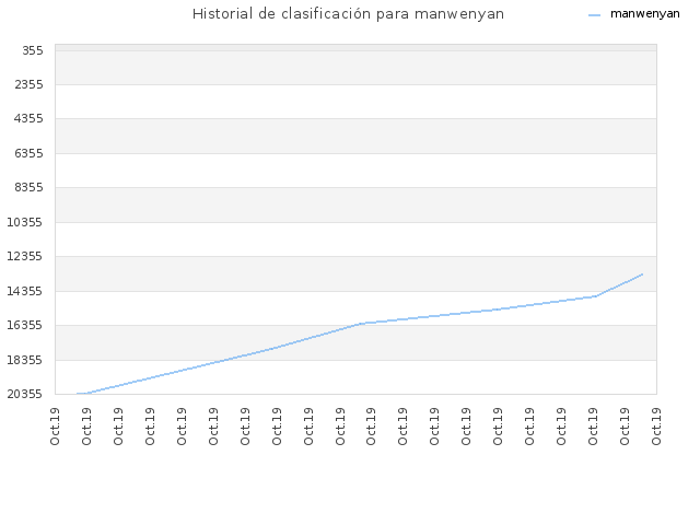 Historial de clasificación para manwenyan