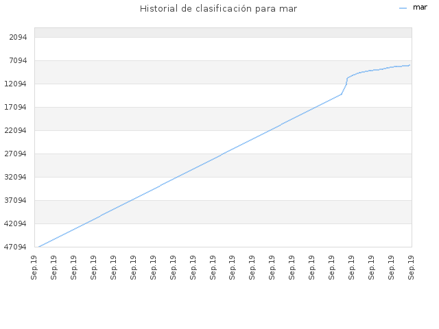 Historial de clasificación para mar