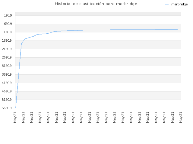 Historial de clasificación para marbridge