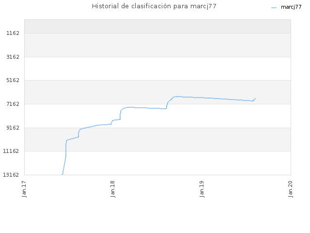 Historial de clasificación para marcj77