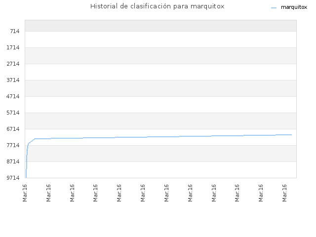 Historial de clasificación para marquitox