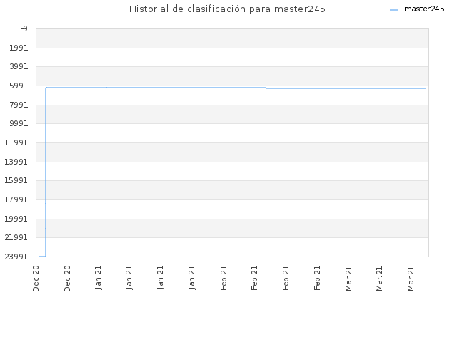 Historial de clasificación para master245
