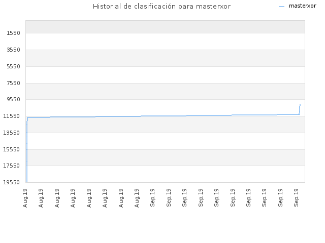 Historial de clasificación para masterxor