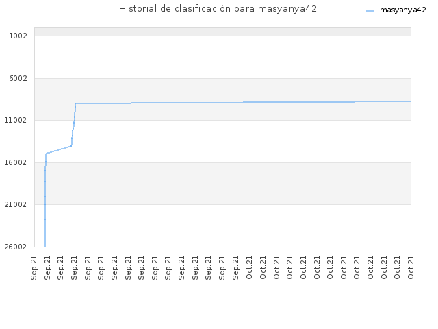Historial de clasificación para masyanya42