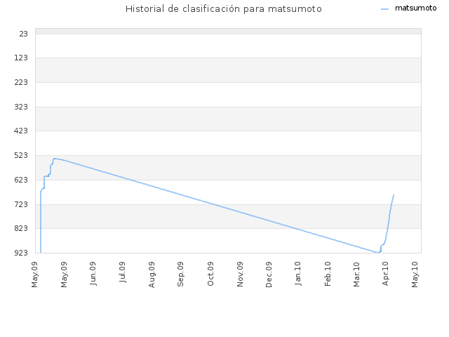 Historial de clasificación para matsumoto