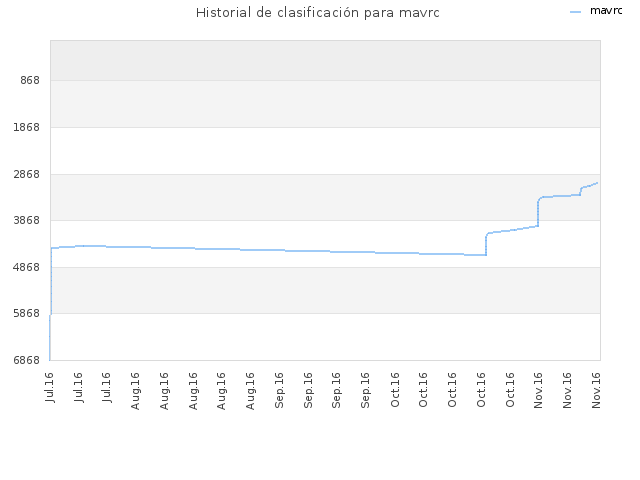Historial de clasificación para mavrc