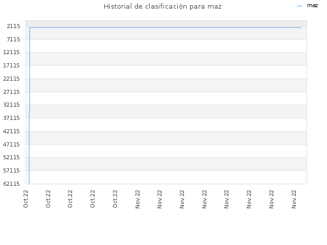 Historial de clasificación para maz