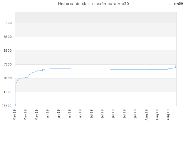 Historial de clasificación para me30