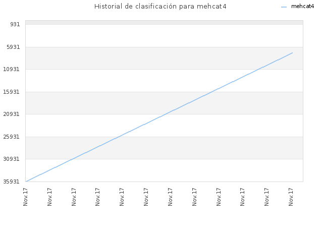 Historial de clasificación para mehcat4