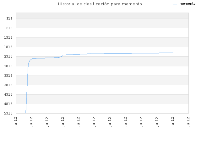 Historial de clasificación para memento