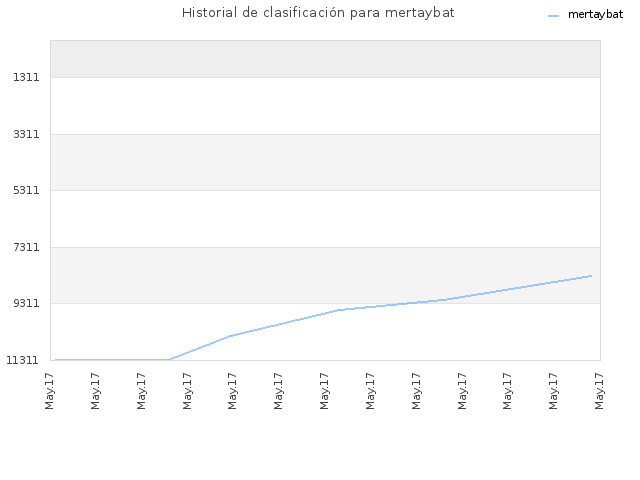 Historial de clasificación para mertaybat