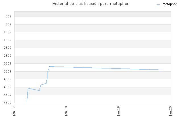 Historial de clasificación para metaphor
