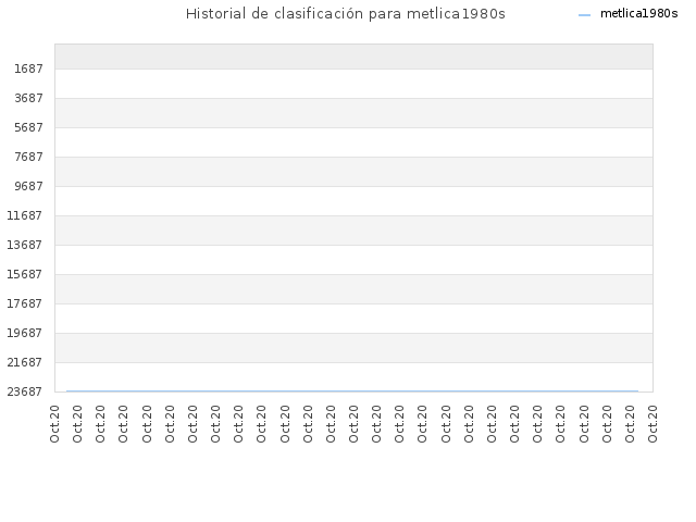 Historial de clasificación para metlica1980s