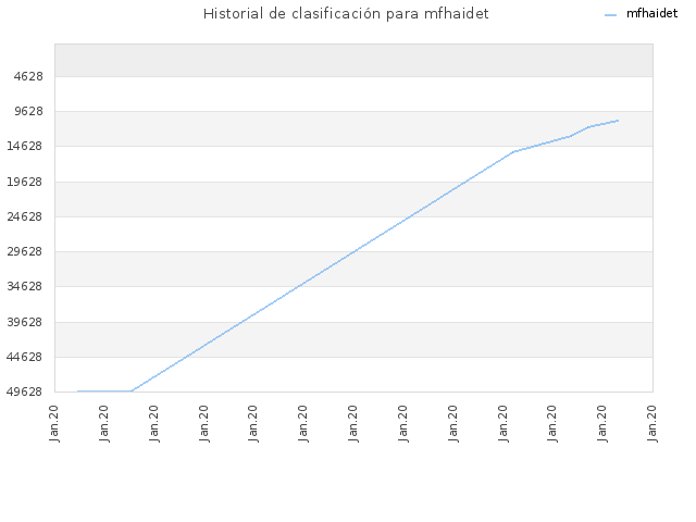 Historial de clasificación para mfhaidet