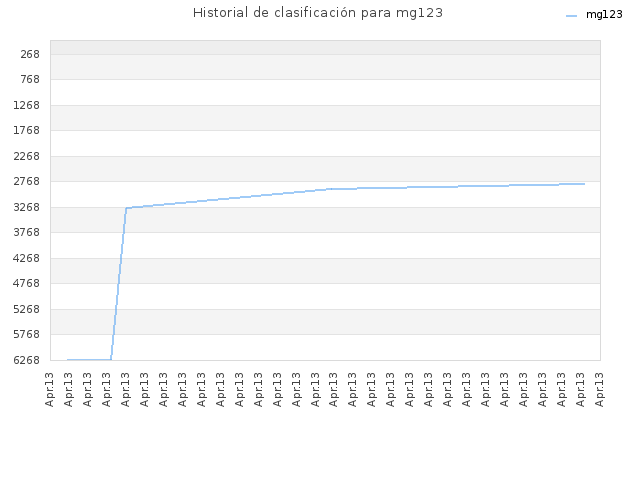 Historial de clasificación para mg123