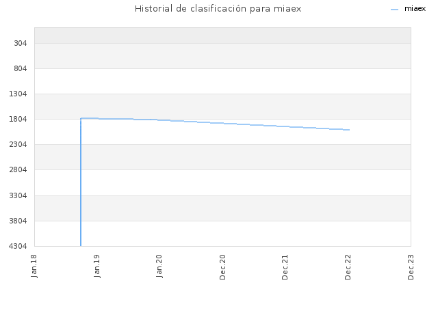 Historial de clasificación para miaex