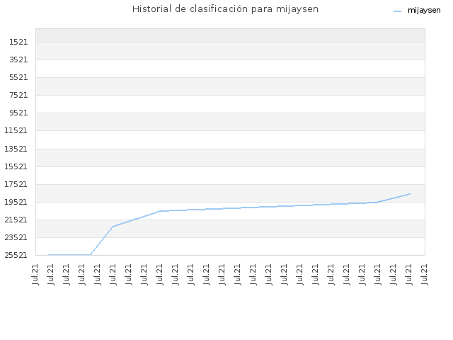 Historial de clasificación para mijaysen