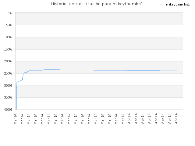 Historial de clasificación para mikeythumbs1