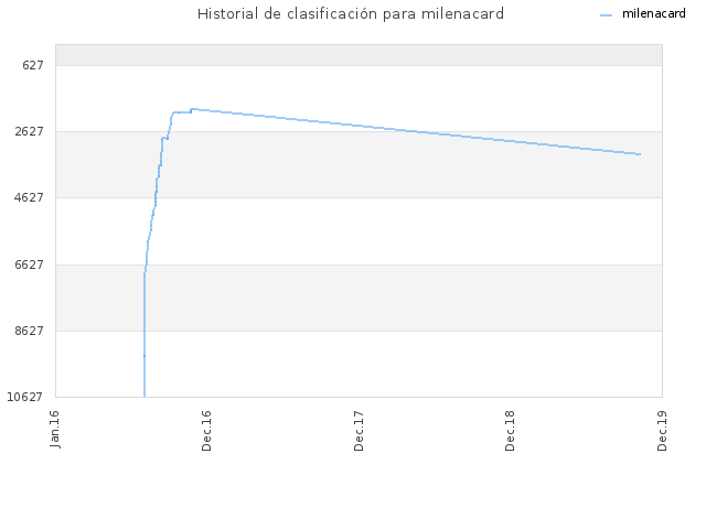 Historial de clasificación para milenacard