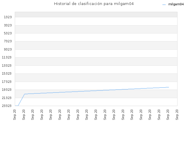 Historial de clasificación para milgam04