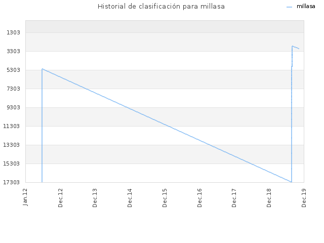 Historial de clasificación para millasa