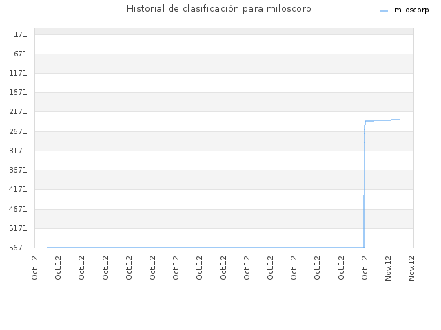Historial de clasificación para miloscorp