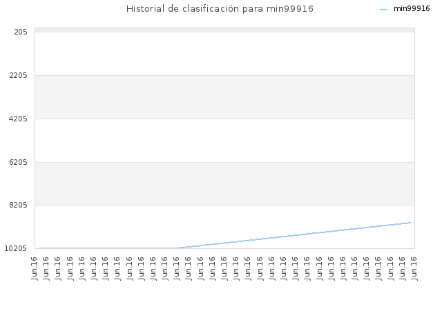 Historial de clasificación para min99916