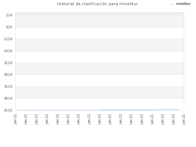 Historial de clasificación para minektur
