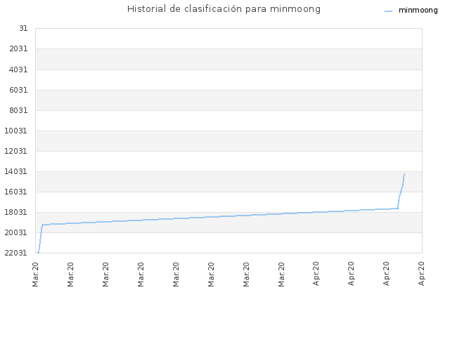 Historial de clasificación para minmoong