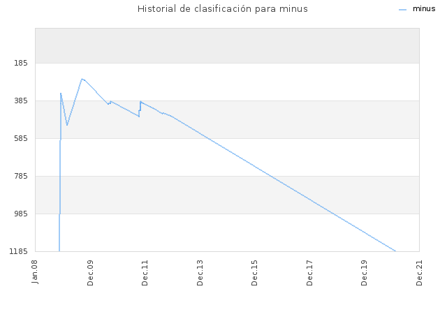 Historial de clasificación para minus