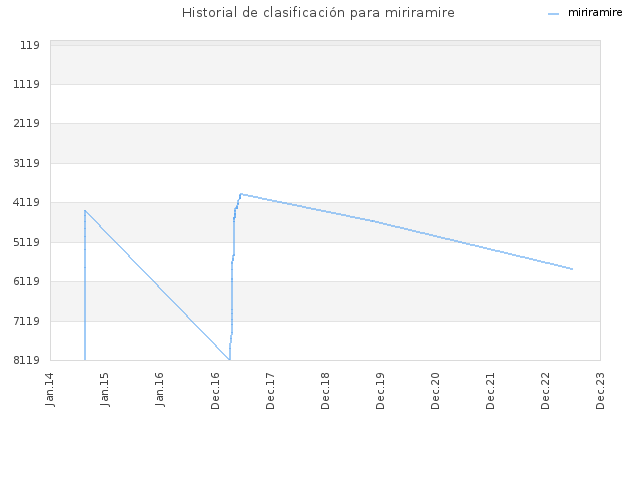 Historial de clasificación para miriramire
