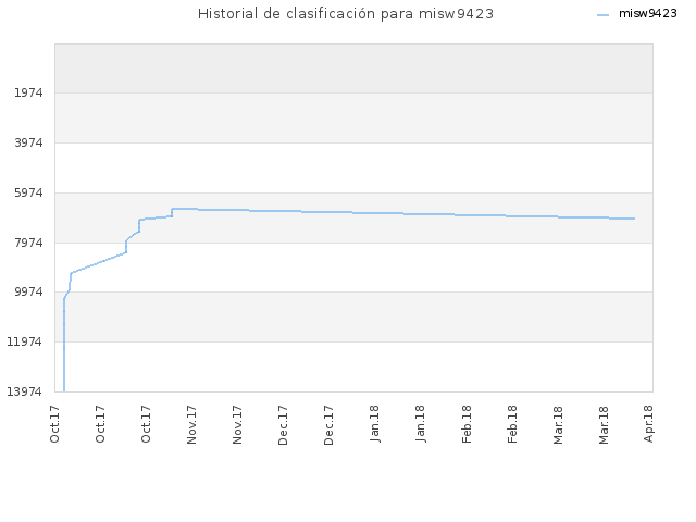Historial de clasificación para misw9423