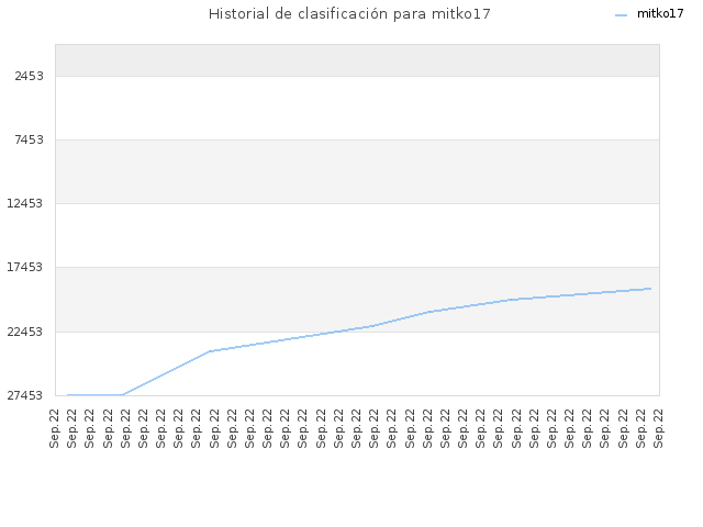 Historial de clasificación para mitko17