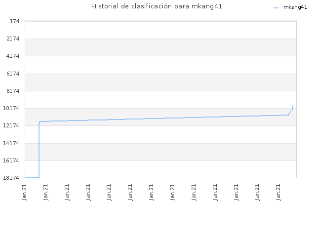 Historial de clasificación para mkang41