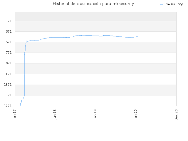 Historial de clasificación para mksecurity