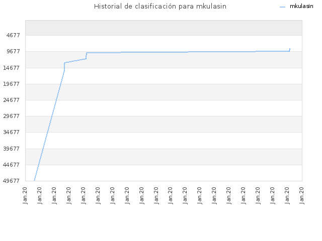 Historial de clasificación para mkulasin