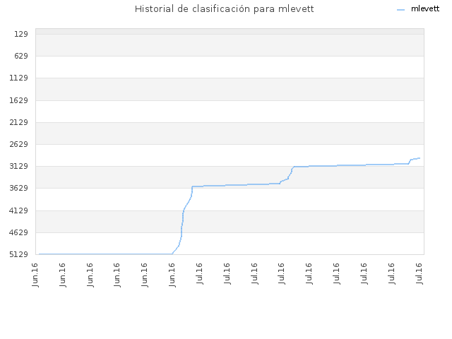 Historial de clasificación para mlevett