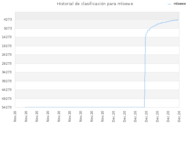 Historial de clasificación para mloewe