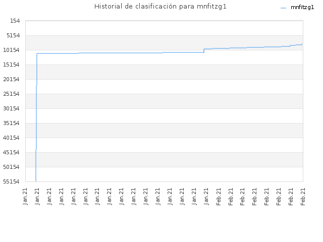 Historial de clasificación para mnfitzg1