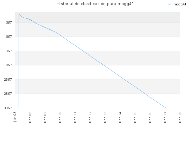 Historial de clasificación para mogg41