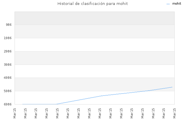 Historial de clasificación para mohit