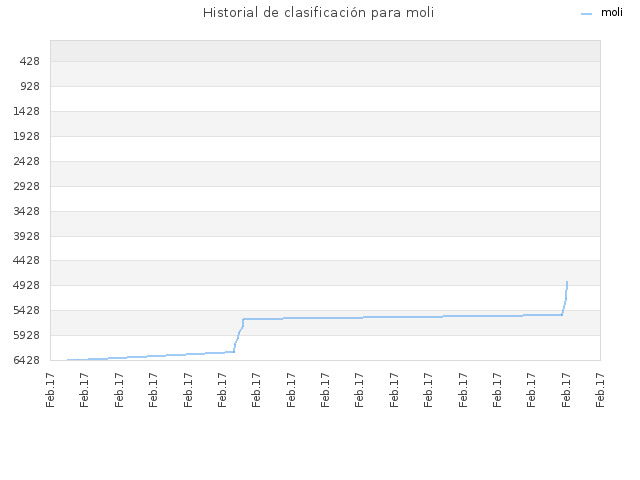 Historial de clasificación para moli