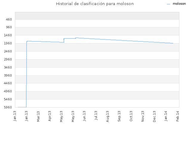 Historial de clasificación para moloson
