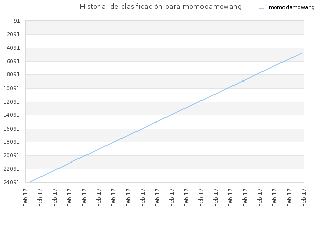 Historial de clasificación para momodamowang