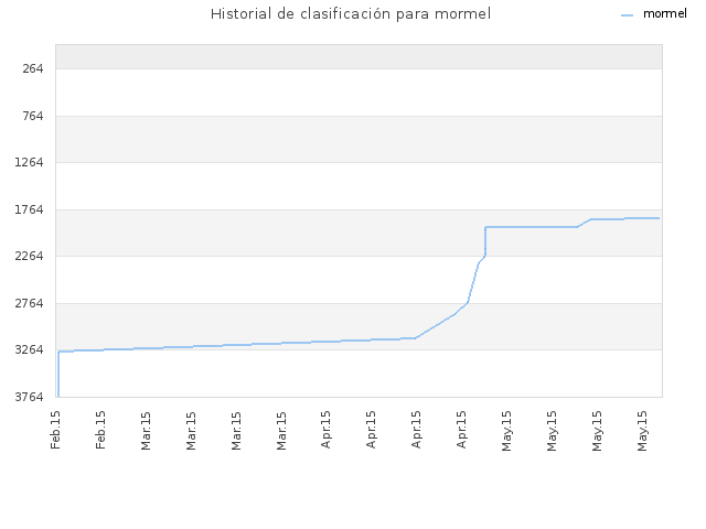 Historial de clasificación para mormel