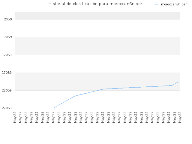 Historial de clasificación para moroccanSniper