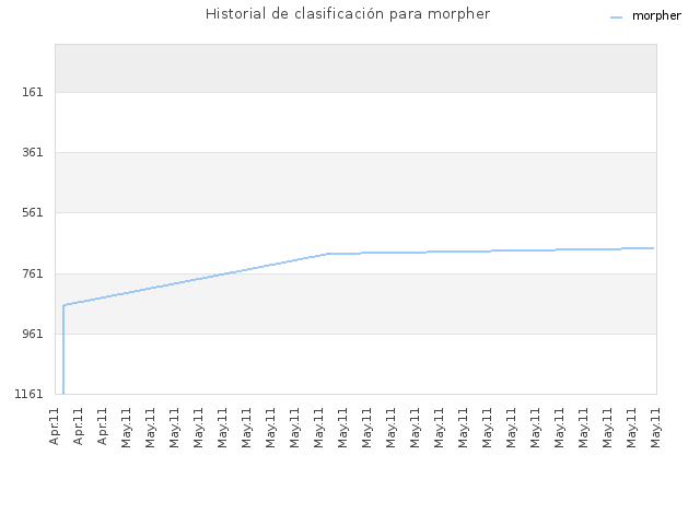 Historial de clasificación para morpher