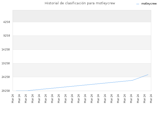 Historial de clasificación para motleycrew